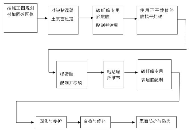 樓板粘貼碳纖維布應(yīng)按下圖所示流程進(jìn)行施工。